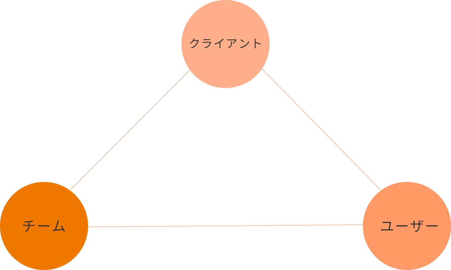 クライアント、ユーザー、制作チーム